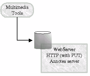 Multimedia environment