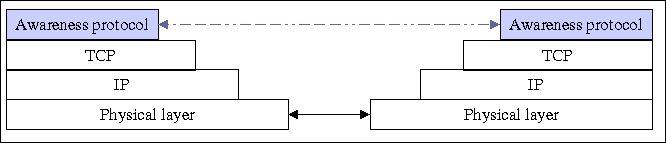 Figure 1 : Protocol position
