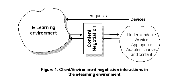 E-Learning Negotiation Architecture